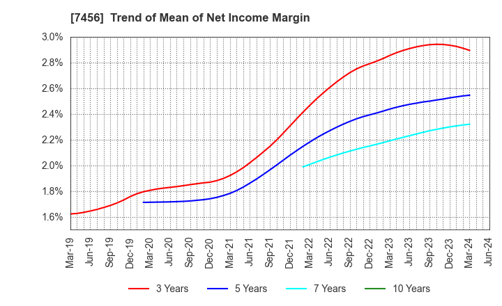 7456 MATSUDA SANGYO Co.,Ltd.: Trend of Mean of Net Income Margin