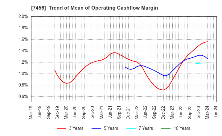 7456 MATSUDA SANGYO Co.,Ltd.: Trend of Mean of Operating Cashflow Margin