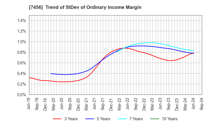 7456 MATSUDA SANGYO Co.,Ltd.: Trend of StDev of Ordinary Income Margin