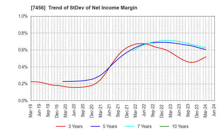 7456 MATSUDA SANGYO Co.,Ltd.: Trend of StDev of Net Income Margin