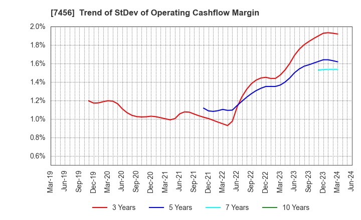 7456 MATSUDA SANGYO Co.,Ltd.: Trend of StDev of Operating Cashflow Margin