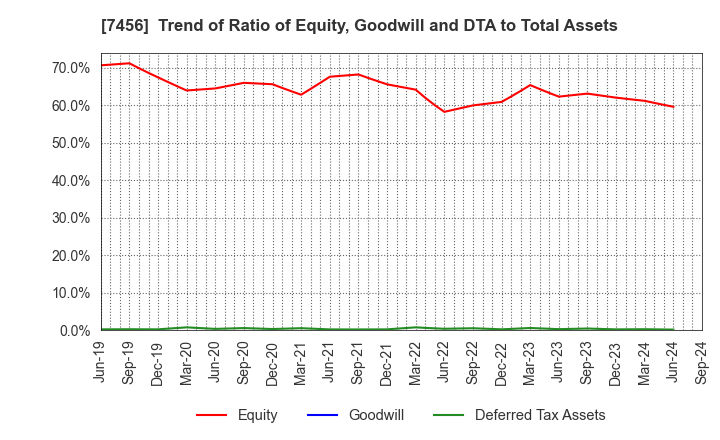 7456 MATSUDA SANGYO Co.,Ltd.: Trend of Ratio of Equity, Goodwill and DTA to Total Assets