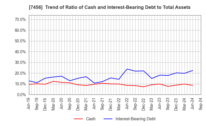 7456 MATSUDA SANGYO Co.,Ltd.: Trend of Ratio of Cash and Interest-Bearing Debt to Total Assets