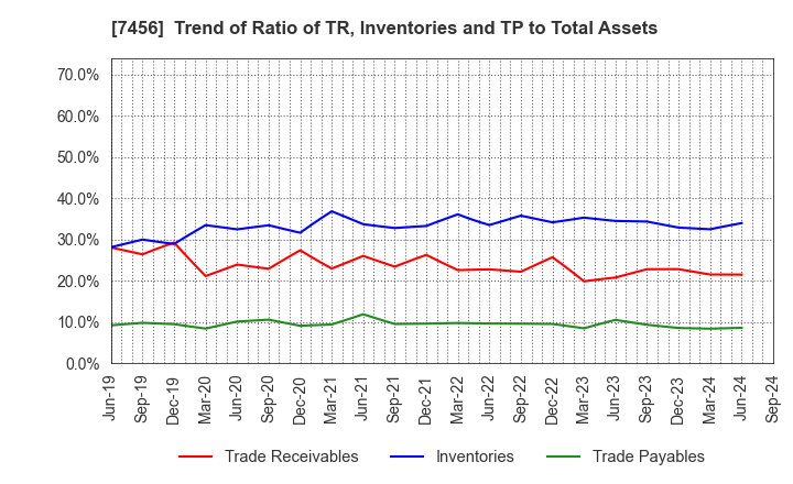 7456 MATSUDA SANGYO Co.,Ltd.: Trend of Ratio of TR, Inventories and TP to Total Assets