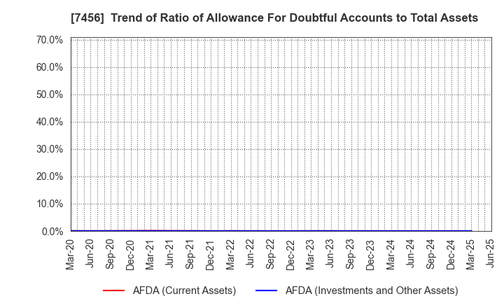 7456 MATSUDA SANGYO Co.,Ltd.: Trend of Ratio of Allowance For Doubtful Accounts to Total Assets