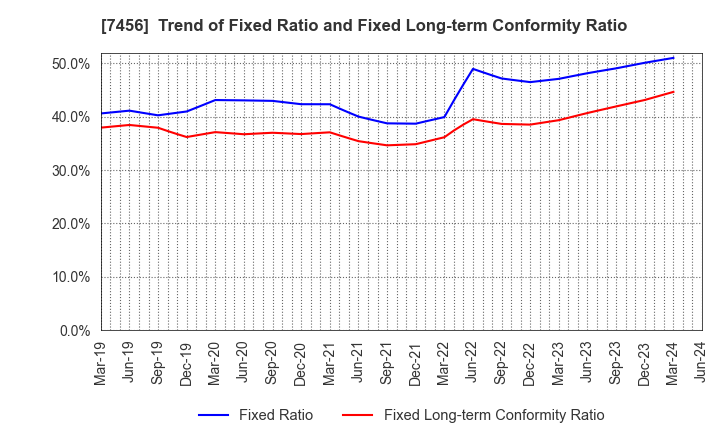 7456 MATSUDA SANGYO Co.,Ltd.: Trend of Fixed Ratio and Fixed Long-term Conformity Ratio