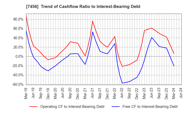 7456 MATSUDA SANGYO Co.,Ltd.: Trend of Cashflow Ratio to Interest-Bearing Debt