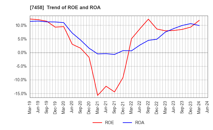 7458 DAIICHIKOSHO CO.,LTD.: Trend of ROE and ROA