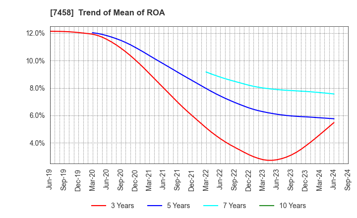 7458 DAIICHIKOSHO CO.,LTD.: Trend of Mean of ROA