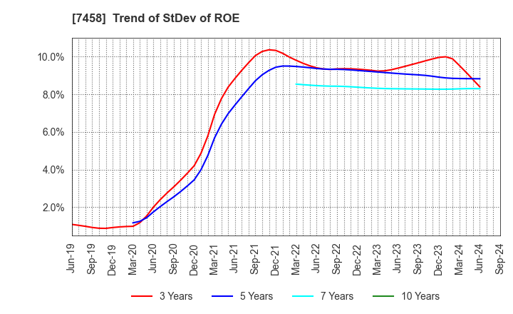 7458 DAIICHIKOSHO CO.,LTD.: Trend of StDev of ROE