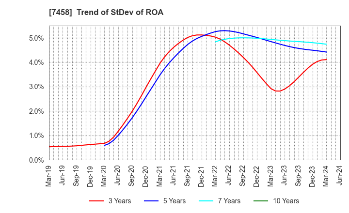 7458 DAIICHIKOSHO CO.,LTD.: Trend of StDev of ROA