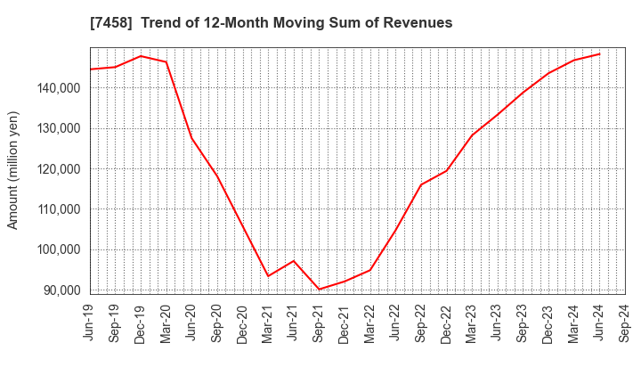 7458 DAIICHIKOSHO CO.,LTD.: Trend of 12-Month Moving Sum of Revenues