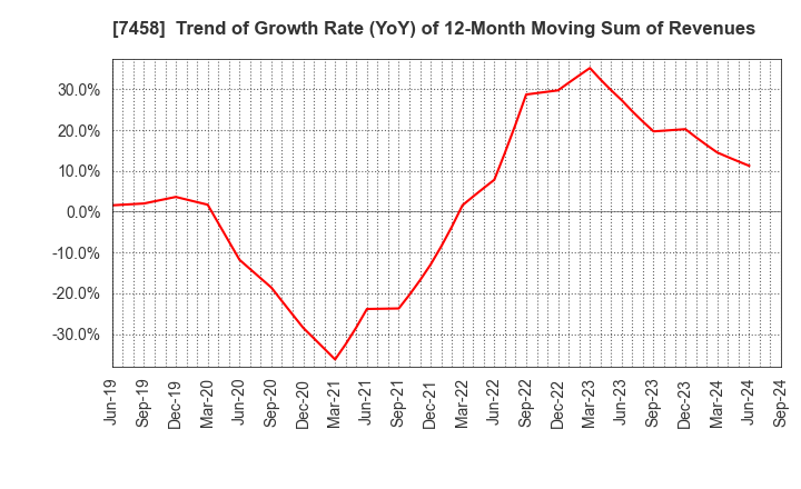 7458 DAIICHIKOSHO CO.,LTD.: Trend of Growth Rate (YoY) of 12-Month Moving Sum of Revenues