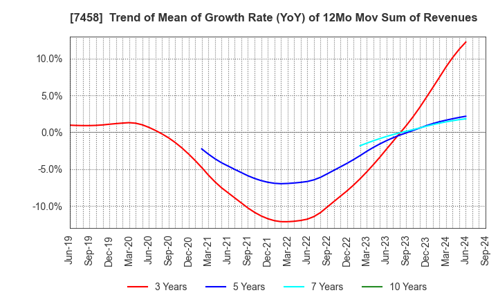 7458 DAIICHIKOSHO CO.,LTD.: Trend of Mean of Growth Rate (YoY) of 12Mo Mov Sum of Revenues