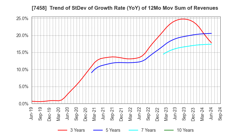 7458 DAIICHIKOSHO CO.,LTD.: Trend of StDev of Growth Rate (YoY) of 12Mo Mov Sum of Revenues