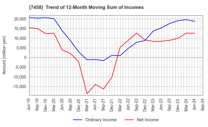 7458 DAIICHIKOSHO CO.,LTD.: Trend of 12-Month Moving Sum of Incomes