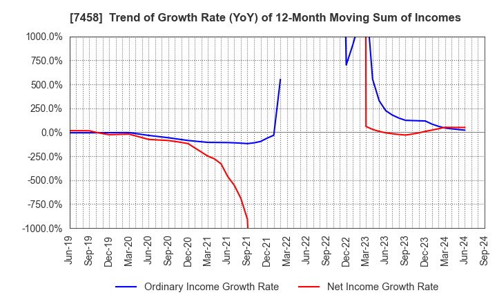 7458 DAIICHIKOSHO CO.,LTD.: Trend of Growth Rate (YoY) of 12-Month Moving Sum of Incomes