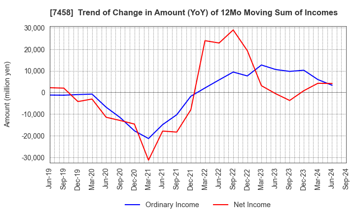 7458 DAIICHIKOSHO CO.,LTD.: Trend of Change in Amount (YoY) of 12Mo Moving Sum of Incomes