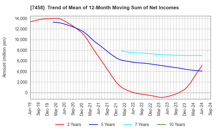 7458 DAIICHIKOSHO CO.,LTD.: Trend of Mean of 12-Month Moving Sum of Net Incomes