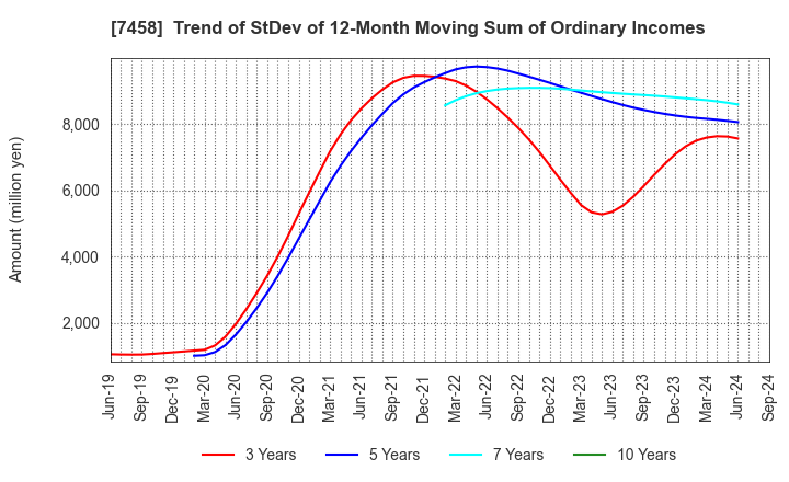 7458 DAIICHIKOSHO CO.,LTD.: Trend of StDev of 12-Month Moving Sum of Ordinary Incomes