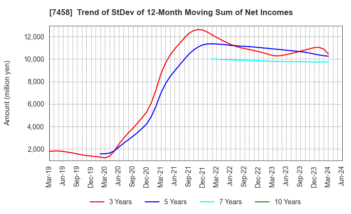 7458 DAIICHIKOSHO CO.,LTD.: Trend of StDev of 12-Month Moving Sum of Net Incomes