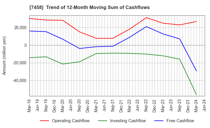 7458 DAIICHIKOSHO CO.,LTD.: Trend of 12-Month Moving Sum of Cashflows