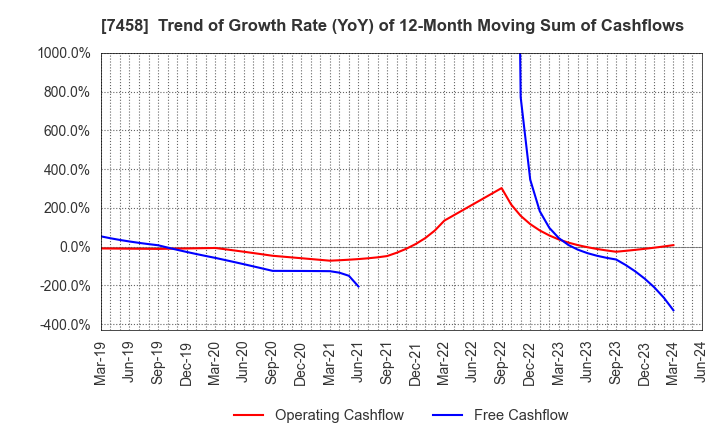 7458 DAIICHIKOSHO CO.,LTD.: Trend of Growth Rate (YoY) of 12-Month Moving Sum of Cashflows