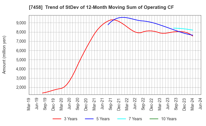 7458 DAIICHIKOSHO CO.,LTD.: Trend of StDev of 12-Month Moving Sum of Operating CF
