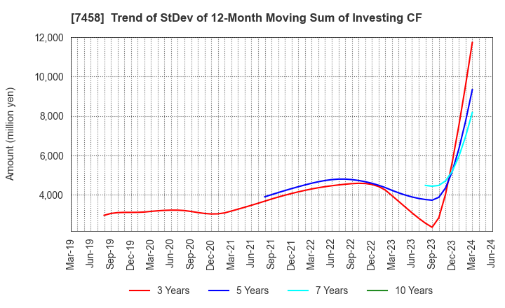 7458 DAIICHIKOSHO CO.,LTD.: Trend of StDev of 12-Month Moving Sum of Investing CF