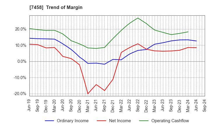 7458 DAIICHIKOSHO CO.,LTD.: Trend of Margin