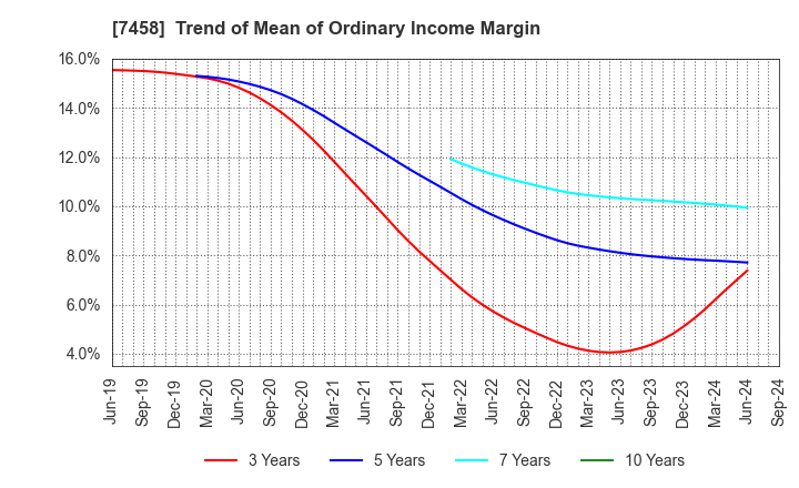 7458 DAIICHIKOSHO CO.,LTD.: Trend of Mean of Ordinary Income Margin