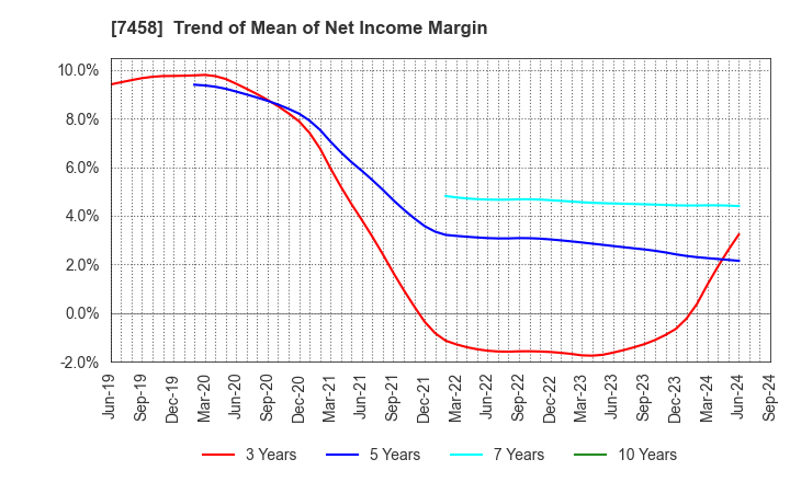 7458 DAIICHIKOSHO CO.,LTD.: Trend of Mean of Net Income Margin