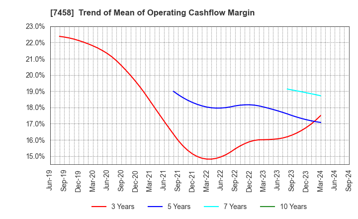 7458 DAIICHIKOSHO CO.,LTD.: Trend of Mean of Operating Cashflow Margin