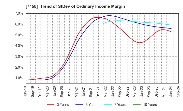 7458 DAIICHIKOSHO CO.,LTD.: Trend of StDev of Ordinary Income Margin