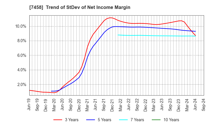 7458 DAIICHIKOSHO CO.,LTD.: Trend of StDev of Net Income Margin