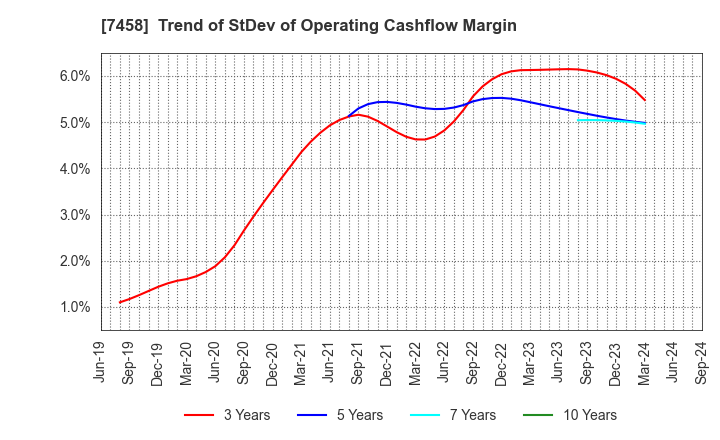 7458 DAIICHIKOSHO CO.,LTD.: Trend of StDev of Operating Cashflow Margin