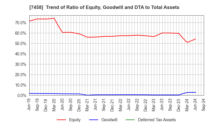 7458 DAIICHIKOSHO CO.,LTD.: Trend of Ratio of Equity, Goodwill and DTA to Total Assets