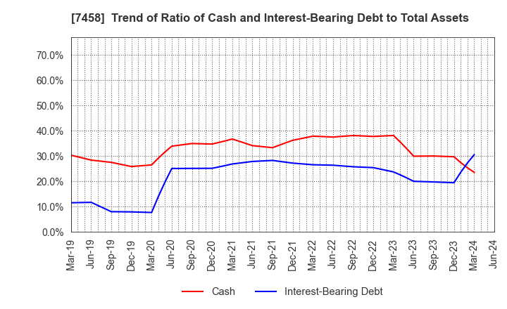 7458 DAIICHIKOSHO CO.,LTD.: Trend of Ratio of Cash and Interest-Bearing Debt to Total Assets