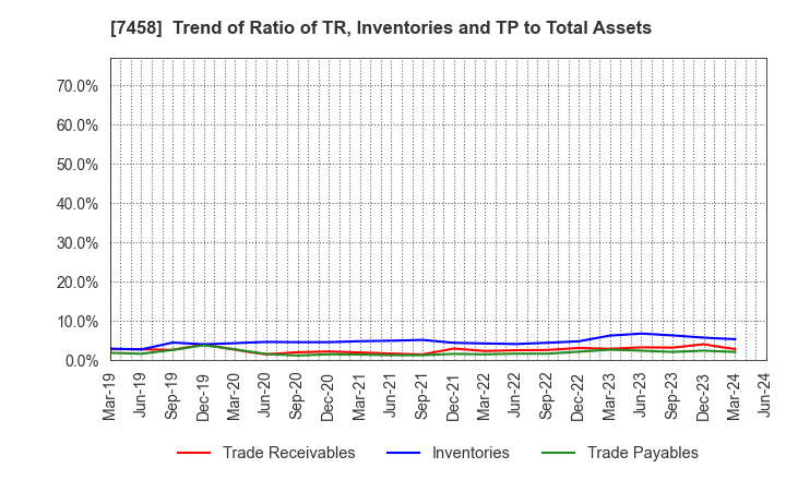 7458 DAIICHIKOSHO CO.,LTD.: Trend of Ratio of TR, Inventories and TP to Total Assets