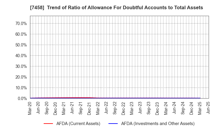 7458 DAIICHIKOSHO CO.,LTD.: Trend of Ratio of Allowance For Doubtful Accounts to Total Assets