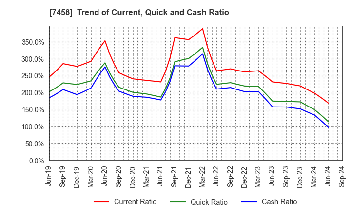 7458 DAIICHIKOSHO CO.,LTD.: Trend of Current, Quick and Cash Ratio