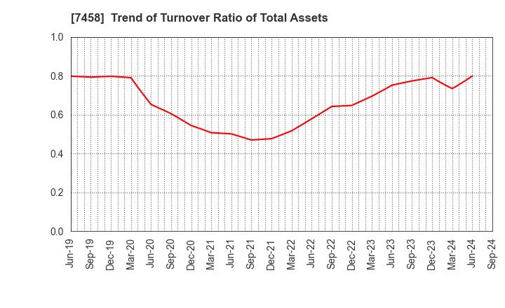 7458 DAIICHIKOSHO CO.,LTD.: Trend of Turnover Ratio of Total Assets