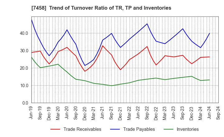 7458 DAIICHIKOSHO CO.,LTD.: Trend of Turnover Ratio of TR, TP and Inventories