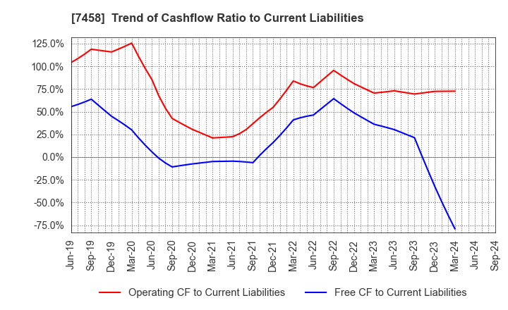 7458 DAIICHIKOSHO CO.,LTD.: Trend of Cashflow Ratio to Current Liabilities