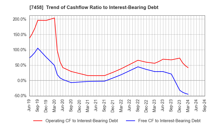 7458 DAIICHIKOSHO CO.,LTD.: Trend of Cashflow Ratio to Interest-Bearing Debt