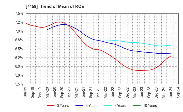 7459 MEDIPAL HOLDINGS CORPORATION: Trend of Mean of ROE
