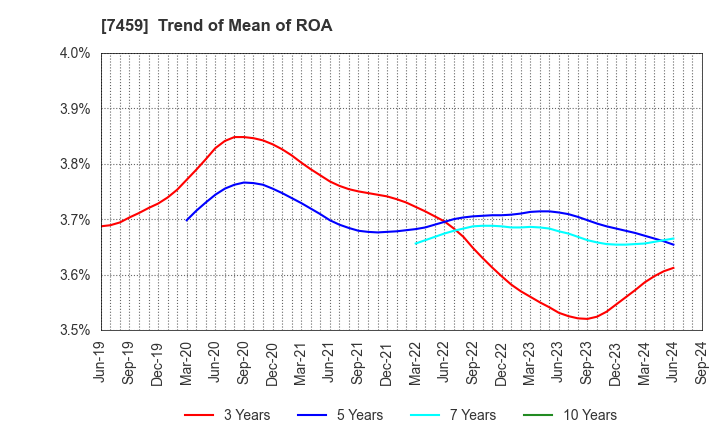 7459 MEDIPAL HOLDINGS CORPORATION: Trend of Mean of ROA