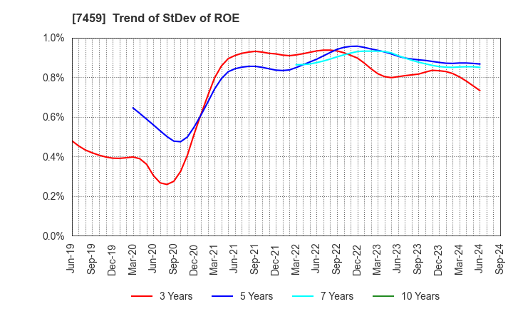 7459 MEDIPAL HOLDINGS CORPORATION: Trend of StDev of ROE