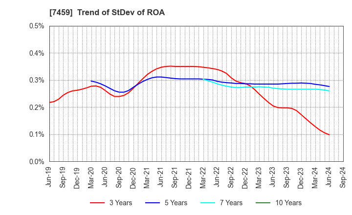 7459 MEDIPAL HOLDINGS CORPORATION: Trend of StDev of ROA