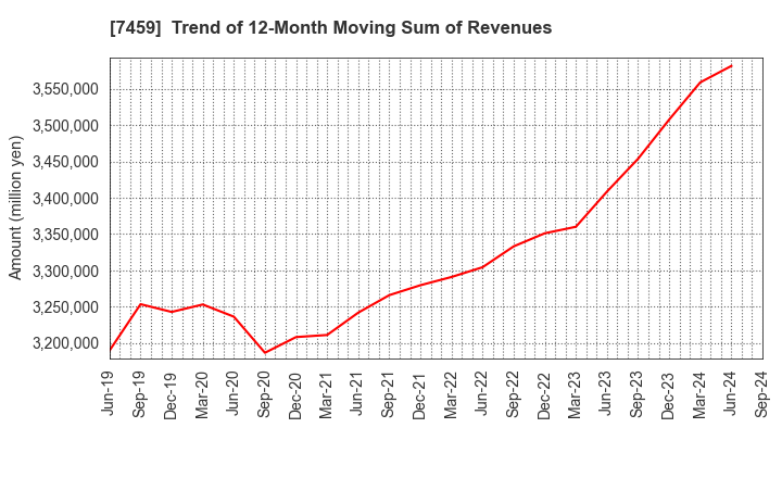 7459 MEDIPAL HOLDINGS CORPORATION: Trend of 12-Month Moving Sum of Revenues